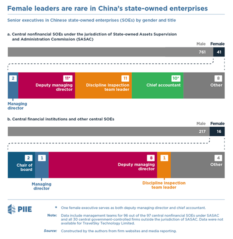 美国智库报告发现,中国非金融央企中的女性高管比例远远低于男性(华盛顿智库彼得森国际经济研究所)